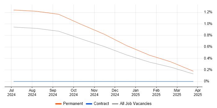 Job vacancy trend for SCM Engineer in Yorkshire Job vacancy trend for SCM Engineer in Yorkshire