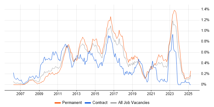 Job vacancy trend for SCOM in Yorkshire Job vacancy trend for SCOM in Yorkshire