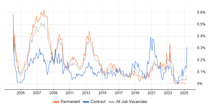Job vacancy trend for Scorecard in Yorkshire Job vacancy trend for Scorecard in Yorkshire