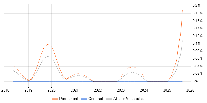 Screaming Frog job vacancy trend in Yorkshire Screaming Frog job vacancy trend in Yorkshire