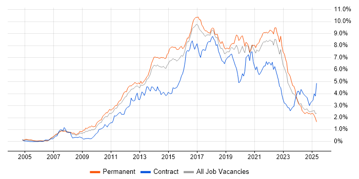 Job vacancy trend for Scrum in Yorkshire Job vacancy trend for Scrum in Yorkshire