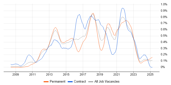 Job vacancy trend for Scrum Master in Yorkshire Job vacancy trend for Scrum Master in Yorkshire