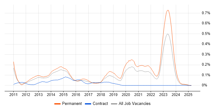 Job vacancy trend for SCVMM in Yorkshire Job vacancy trend for SCVMM in Yorkshire