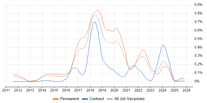 SDET job vacancy trend in Yorkshire