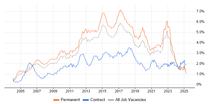 Job vacancy trend for SDLC in Yorkshire