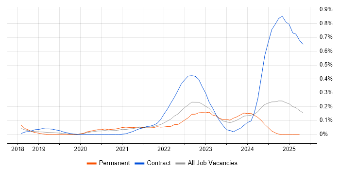 Job vacancy trend for Secrets Management in Yorkshire Job vacancy trend for Secrets Management in Yorkshire
