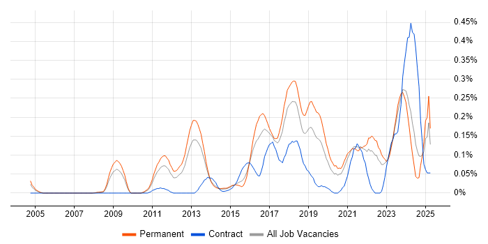 Job vacancy trend for Secure Coding in Yorkshire Job vacancy trend for Secure Coding in Yorkshire