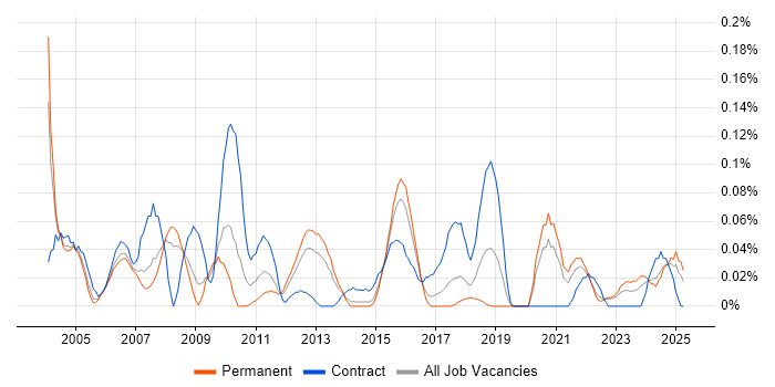 Job vacancy trend for Security Administrator in Yorkshire Job vacancy trend for Security Administrator in Yorkshire