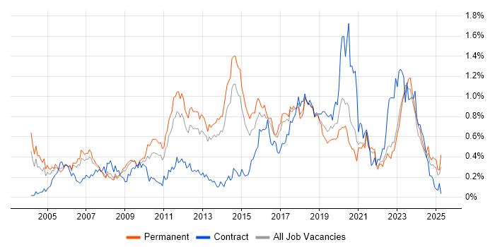 Job vacancy trend for Security Analyst in Yorkshire