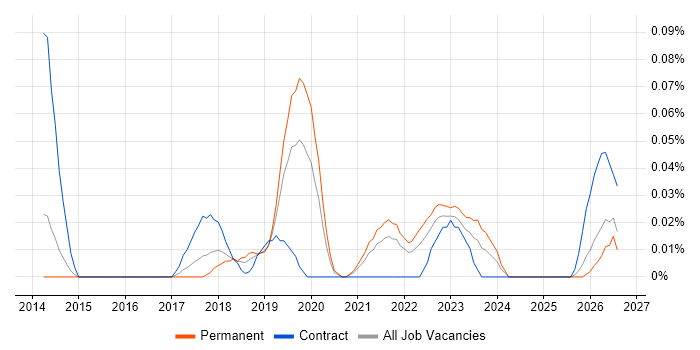 Security Analytics job vacancy trend in Yorkshire