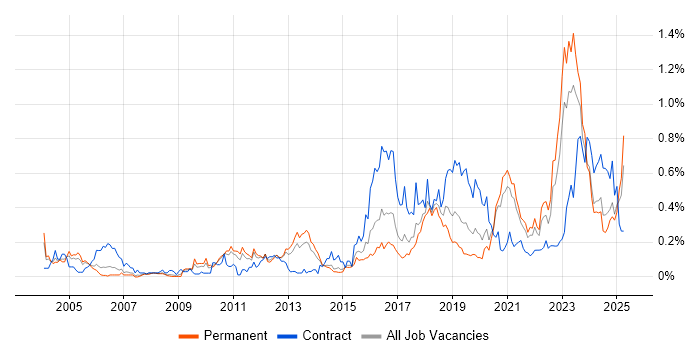 Job vacancy trend for Security Architect in Yorkshire Job vacancy trend for Security Architect in Yorkshire