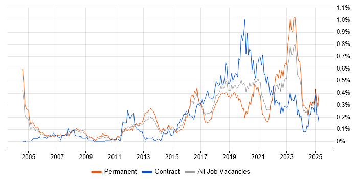 Job vacancy trend for Security Architecture in Yorkshire Job vacancy trend for Security Architecture in Yorkshire