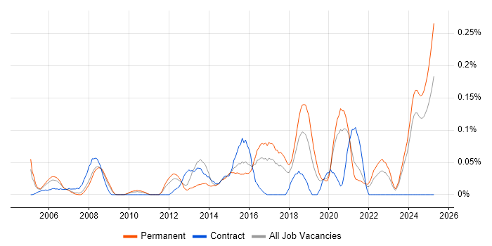 Job vacancy trend for Security Auditing in Yorkshire Job vacancy trend for Security Auditing in Yorkshire