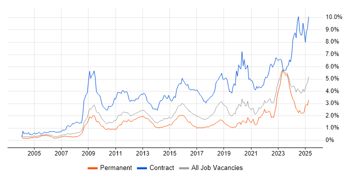 Job vacancy trend for Security Cleared in Yorkshire Job vacancy trend for Security Cleared in Yorkshire