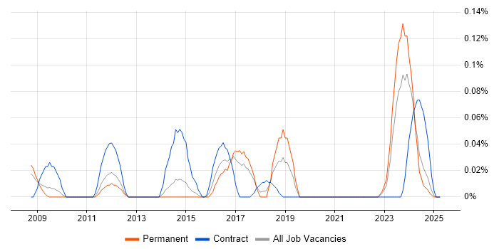 Job vacancy trend for Security Compliance Analyst in Yorkshire Job vacancy trend for Security Compliance Analyst in Yorkshire