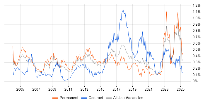 Job vacancy trend for Security Consultant in Yorkshire Job vacancy trend for Security Consultant in Yorkshire