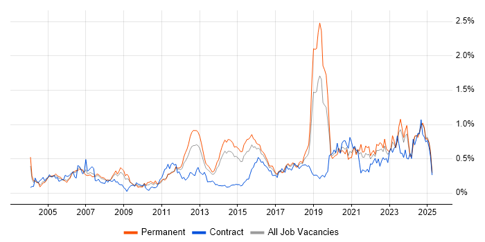 Job vacancy trend for Security Engineer in Yorkshire Job vacancy trend for Security Engineer in Yorkshire