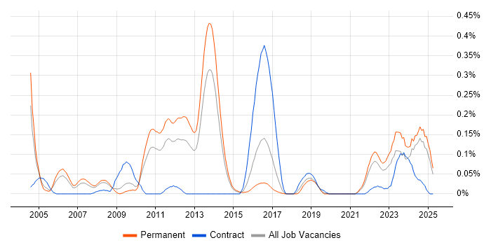 Job vacancy trend for Security Hardening in Yorkshire
