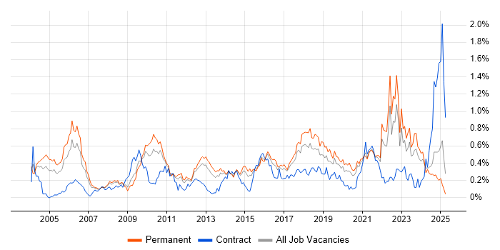 Job vacancy trend for Security Management in Yorkshire Job vacancy trend for Security Management in Yorkshire