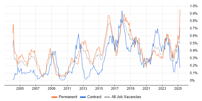 Job vacancy trend for Security Manager in Yorkshire Job vacancy trend for Security Manager in Yorkshire