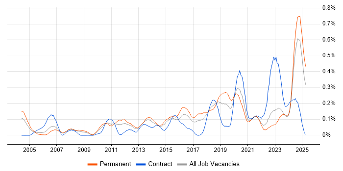 Job vacancy trend for Security Monitoring in Yorkshire Job vacancy trend for Security Monitoring in Yorkshire