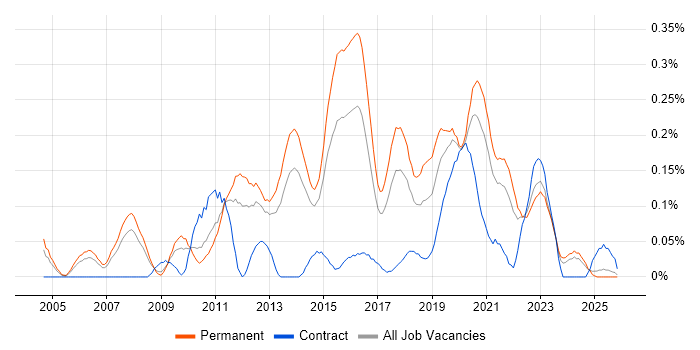Security Officer job vacancy trend in Yorkshire