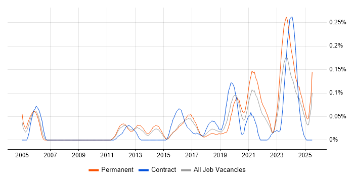 Job vacancy trend for Security Operations Analyst in Yorkshire