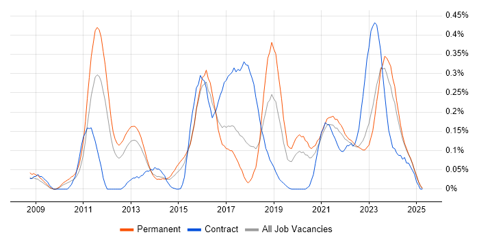 Job vacancy trend for Security Operations Centre in Yorkshire Job vacancy trend for Security Operations Centre in Yorkshire
