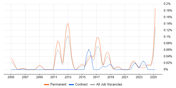 Job vacancy trend for Security Operations Manager in Yorkshire Job vacancy trend for Security Operations Manager in Yorkshire