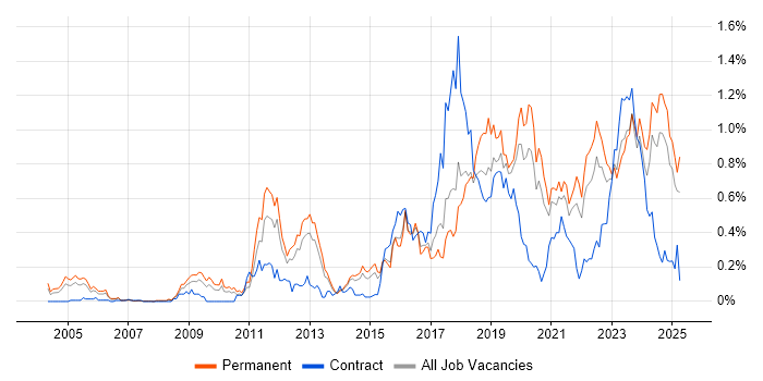 Job vacancy trend for Security Operations in Yorkshire Job vacancy trend for Security Operations in Yorkshire