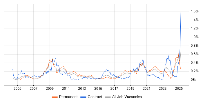Job vacancy trend for Security Patching in Yorkshire Job vacancy trend for Security Patching in Yorkshire