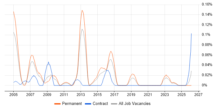 Security Penetration Tester job vacancy trend in Yorkshire