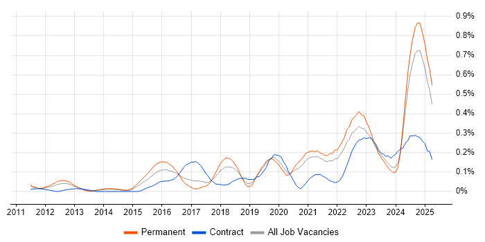 Job vacancy trend for Security Posture in Yorkshire Job vacancy trend for Security Posture in Yorkshire