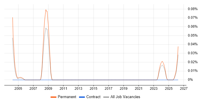 Security Product Manager job vacancy trend in Yorkshire