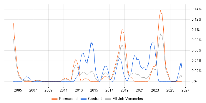 Security Risk Analyst job vacancy trend in Yorkshire