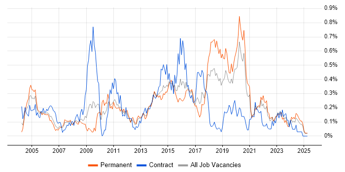 Job vacancy trend for Security Specialist in Yorkshire Job vacancy trend for Security Specialist in Yorkshire