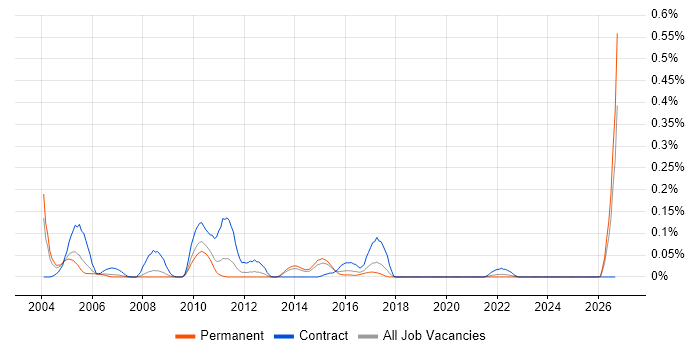 Security Technician job vacancy trend in Yorkshire