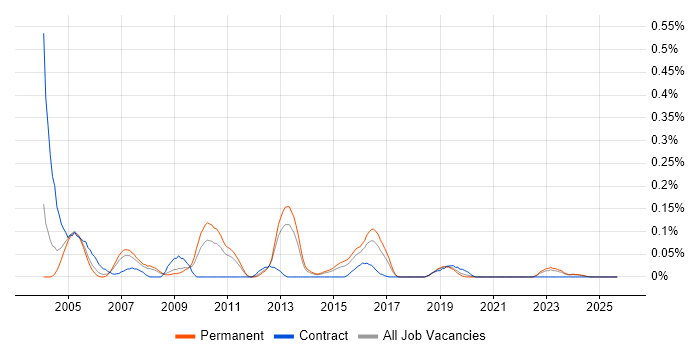 Security Tester job vacancy trend in Yorkshire Security Tester job vacancy trend in Yorkshire