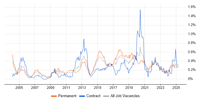 Job vacancy trend for Security Testing in Yorkshire Job vacancy trend for Security Testing in Yorkshire