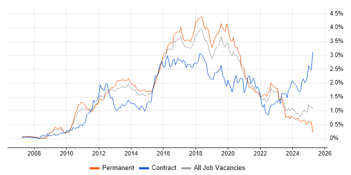 Job vacancy trend for Selenium in Yorkshire Job vacancy trend for Selenium in Yorkshire