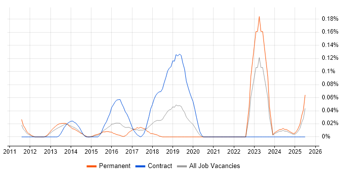 Job vacancy trend for Self-Awareness in Yorkshire Job vacancy trend for Self-Awareness in Yorkshire