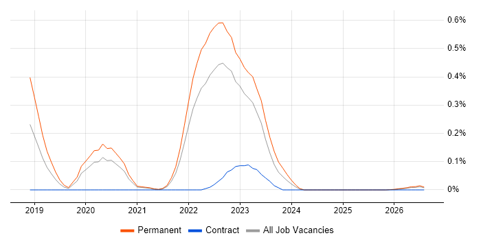 Self-Driving Car job vacancy trend in Yorkshire