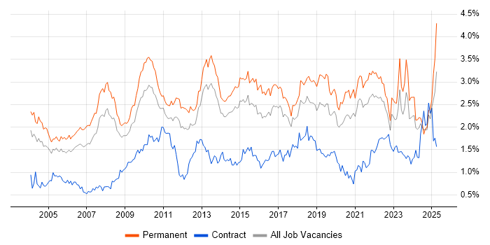 Job vacancy trend for Self-Motivation in Yorkshire Job vacancy trend for Self-Motivation in Yorkshire