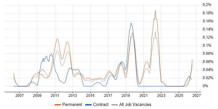Semantic HTML job vacancy trend in Yorkshire