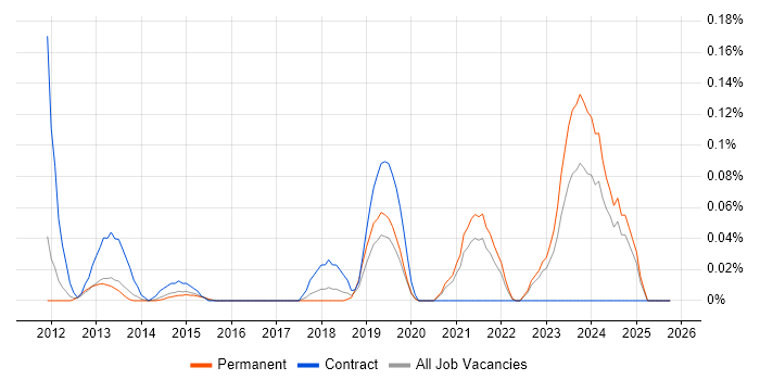 Semantic Layer job vacancy trend in Yorkshire