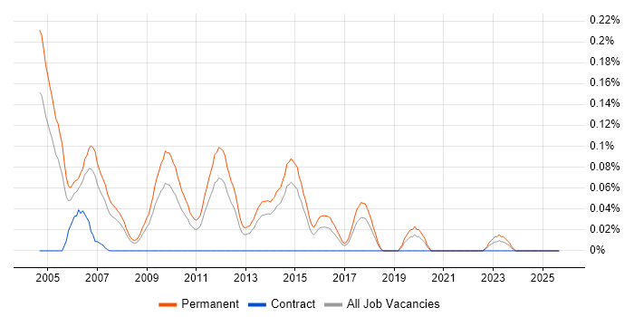 Senior Account Manager job vacancy trend in Yorkshire