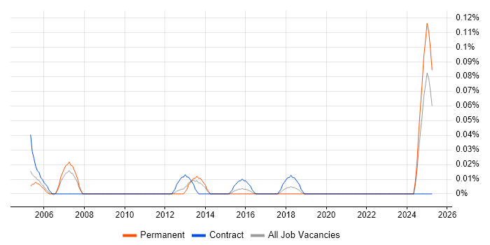 Job vacancy trend for Senior Accountant in Yorkshire Job vacancy trend for Senior Accountant in Yorkshire