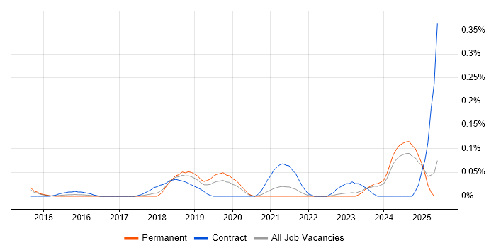 Job vacancy trend for Senior Agile Delivery Manager in Yorkshire Job vacancy trend for Senior Agile Delivery Manager in Yorkshire