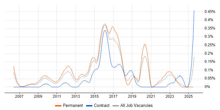 Job vacancy trend for Senior Agile Developer in Yorkshire