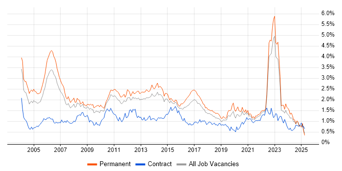Job vacancy trend for Senior Analyst in Yorkshire